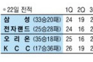 TV보며 ‘첫 우승컵’ 안은 KGC