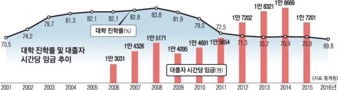 대학보다 취업”… 70% 못 미친 진학률 | 서울신문