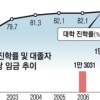 “대학보다 취업”… 70% 못 미친 진학률