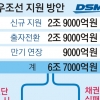 4조 지원 이어 2.9조 또 투입…대우조선 살린다