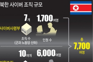 “北, 대남 사이버 공격 인력 7천700명…대책 시급”