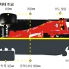 더 길어진 차체 더 빠른 랩타임… F1, 호주서 시동