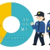 [관가 와글와글] 신임 순경 58% “총경은 무슨… 가늘고 길게 가야죠”