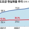 하수도 처리원가 대비 요금 40.4% 불과