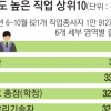 만족도 가장 높은 직업은 판사