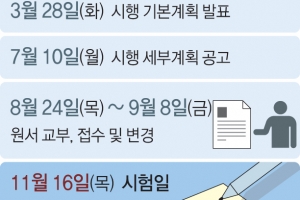 올 수능 첫 영어 절대평가… 1등급 비율 늘어날 듯