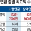 국민연금 부부 수급액 최고 月299만원