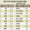 경찰청 위원회 여성 가장 적다