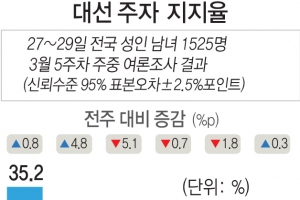 安 열달 만에 2위… 힘 얻는 文·安 양자대결