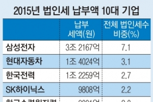 법인세 납부 1위 삼성전자·2위 현대자동차