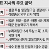 ‘우파연대·영남결집·소통강화’ 향후 3대 과제