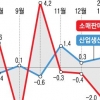 소비 살아나자 생산 다시 마이너스… 경기 엇박자 왜