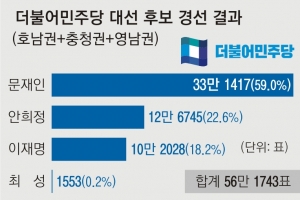 文, 영남도 압승… 수도권서 본선행 가나