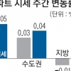 아파트 값 상승세 지속… 오름폭은 둔화