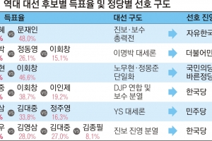 필승전략 키워드는 대세 vs 분열 vs 흡수… 대선구도 보인다