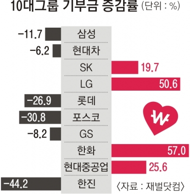 김영란법에… 최순실 파문에… 대기업 기부금 508억 줄었다