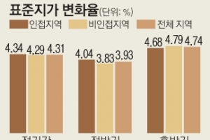 특수학교 들어서도 집값 안 떨어졌네요