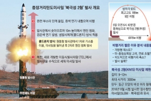 [북한 미사일 발사] 北 역풍 우려 ‘저강도 도발’… 추가 핵실험·ICBM 발사 가능성