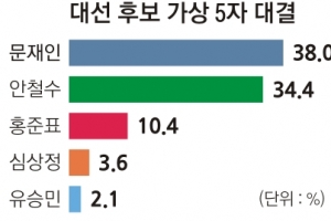 [여론조사] 5자대결 文 38%, 安34.4%···‘대세론 흔들’