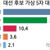 [여론조사] 5자대결 文 38%, 安34.4%···‘대세론 흔들’