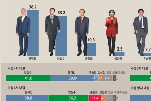 [여론조사] 호감도, 安 53.5 > 文 43.8… 安 50~60대, 文 30~40대 높아