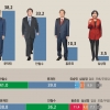 [여론조사] 호감도, 安 53.5 > 文 43.8… 安 50~60대, 文 30~40대 높아