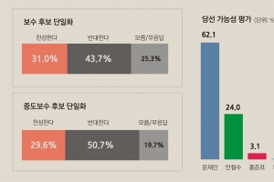 [여론조사] “중도후보 단일화 반대” 50.7%...“홍준표·유승민 안돼 43.7%”