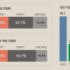 [여론조사] “중도후보 단일화 반대” 50.7%...“홍준표·유승민 안돼 43.7%”
