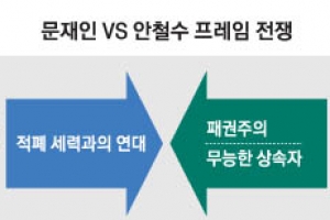 文 “安은 적폐연대”  vs  安 “文은 패권주의”