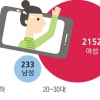 2030 여성, 보이스피싱 최대 피해자