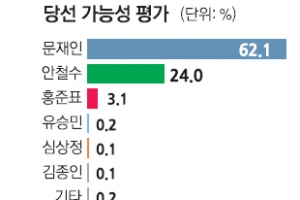 [여론조사] 호감도, 安 53.5% > 文 43.8%…安 50~60대,  文 30~40대 높아