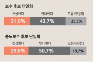 [여론조사] “후보 단일화 반대” 50.7%… 보수 ‘긍정적’ 중도 ‘부정적’