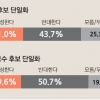 [여론조사] “후보 단일화 반대” 50.7%… 보수 ‘긍정적’ 중도 ‘부정적’