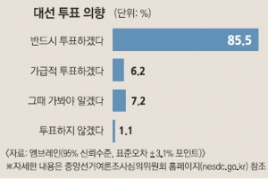 [여론조사] “반드시 투표” 85.5%… 한달 새 민주당 46.1→38% 국민의당 11.5→23%