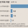[여론조사] “반드시 투표” 85.5%… 한달 새 민주당 46.1→38% 국민의당 11.5→23%