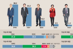 [여론조사] 文·安 어떤 구도든 박빙… 양자 땐 安이 6.2%P 역전