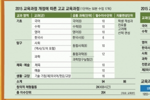 [대선 후보들에 바란다-교육 7대 이슈 점검] 정권 따라 널뛰고 수능과 엇박자… 교사도 헷갈리는 교육과정