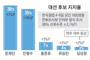 문재인 38 vs 안철수 35…뚜렷한 양강구도