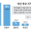 문재인 38 vs 안철수 35…뚜렷한 양강구도