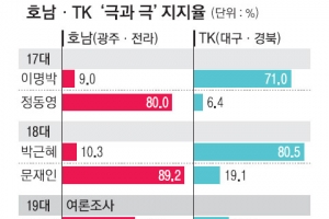 두 갈래 호남·세 갈래 TK… ‘지역주의 몰표’ 깨진다