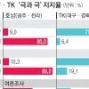 두 갈래 호남·세 갈래 TK… ‘지역주의 몰표’ 깨진다