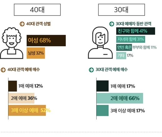 ‘미녀와 야수’ 관객 분석