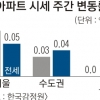 서울 아파트값 상승 폭 확대… 강남권 ‘강세’