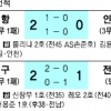[프로축구] 자꾸 비겨 답답한 수원, 빅버드 관중수 반토막
