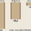 “자동긴급제동장치, 추돌사고 25% 예방”