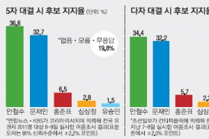 [대선 D-29] 거센 安風… 다자대결서 처음으로 文 추월했다