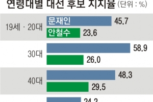 지역보다 더 강고해진 ‘세대 대결’