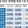 “우리가 찍으면 당선된다” 충청 표심 요동