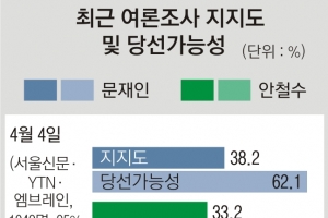 文·安 지지율 초박빙인데… 당선 가능성 文이 압도, 왜