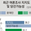 文·安 지지율 초박빙인데… 당선 가능성 文이 압도, 왜